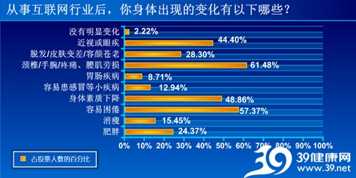 98%互联网从业人员认为身体变差 欠缺改善行动