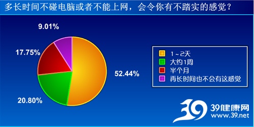 98%互联网从业人员认为身体变差 欠缺改善行动