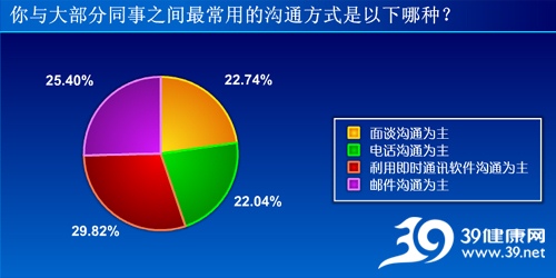 98%互联网从业人员认为身体变差 欠缺改善行动